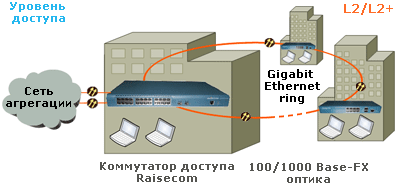 Коммутаторы